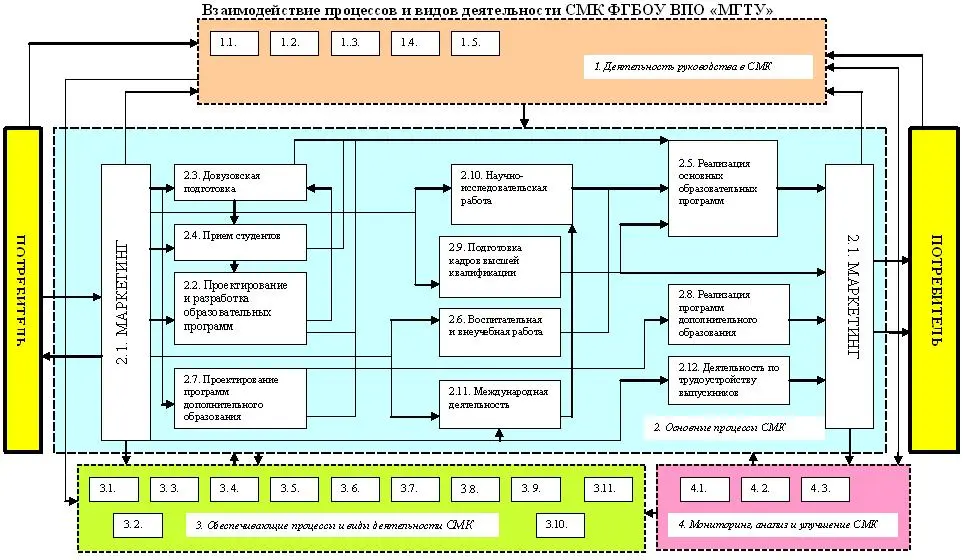 Отдел службы качества. Схема взаимодействия процессов СМК. Схема процессов СМК на предприятии. Блок схема взаимодействия процессов СМК пример. Организационная структура взаимодействия процессов СМК.
